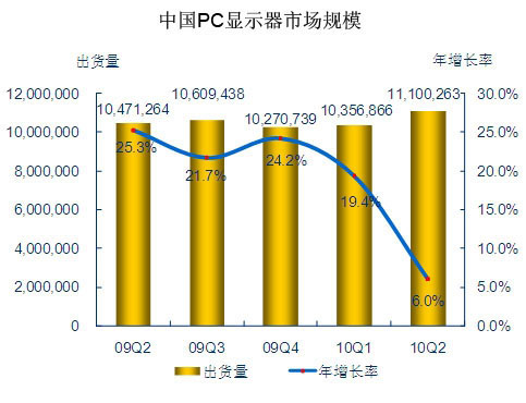 ͼƬԴIDCйPCʾгȸٱ棨2010ڶȣ