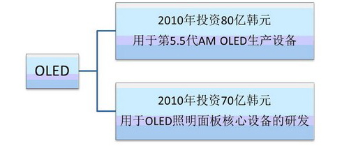 2011꺫OLEDҵΪص㷢չĿ