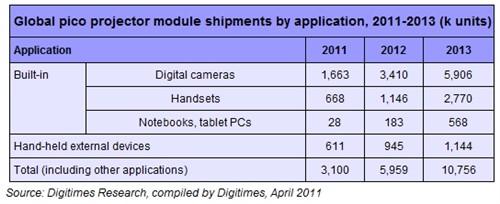 Digitimes Research΢ͶӰгԤ