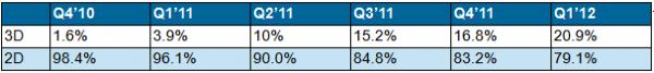 Q4’10-Q1’12 2D3DҺռȷ
