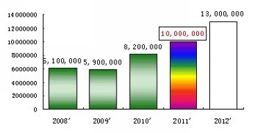 2011ȫͶӰܳ1000̨