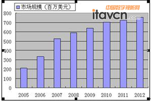 2005-2012ȫDƵŴгģͳƼԤ