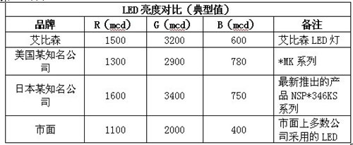 ɭLEDʾ򼶸ʱ