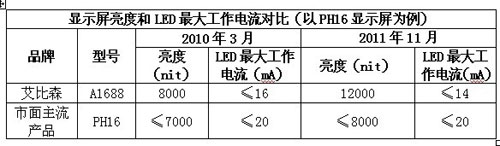 ɭLEDʾ򼶸ʱ