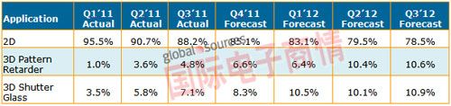 Q3’11Һ尴2D3Dռȣ