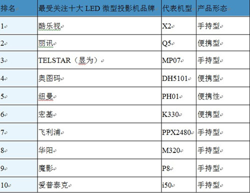 2012ļй΢ͶӰгƷƹעTOP10