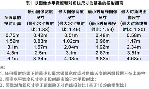 投影距离与投影画面最佳观看距离