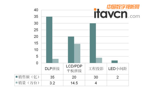 2012年室内大屏幕显示市场各种显示技术产品的销量对比