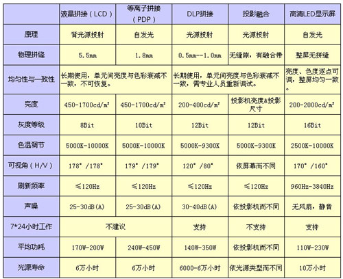 室内大屏幕显示技术对比