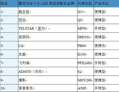 2013һй΢ͶӰгƷƹעTOP10