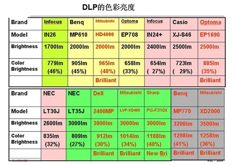 ɫխĵ+DLPͶӰȻ2000İ׳ȣʵйȣɫȣȲ500LED+DLP