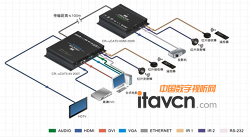 HDbaseT CAT5ϵͳͼ