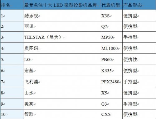 2013й΢ͶӰгƷƹעTOP10