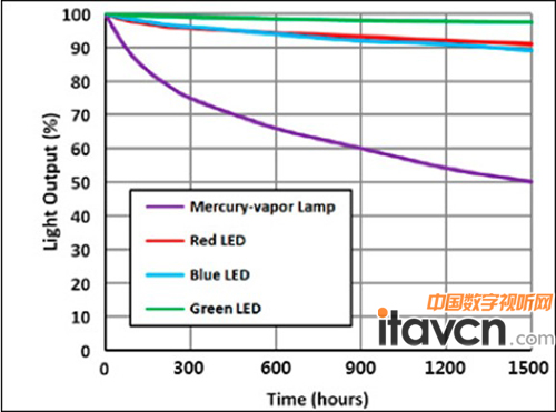 LED΢ͶӰ