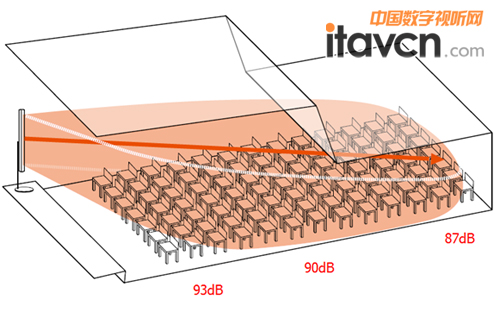 线声源扬声器系统扩声方式声压级分布图