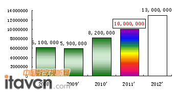 2011ȫͶӰܳ1000̨